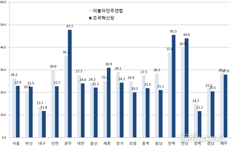 민주당과 비교한 혁신당의 지역별 비례대표 특표율 현황. 혁신당은 호남과 세종에서 1위를 차지했고 부산에서 민주당을 제쳤다.
