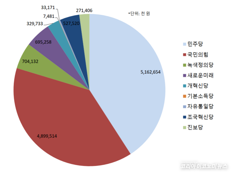 2024년 2분기 경상 보조금 지급 현황. 혁신당은 5억 3천만원을 받았다. 